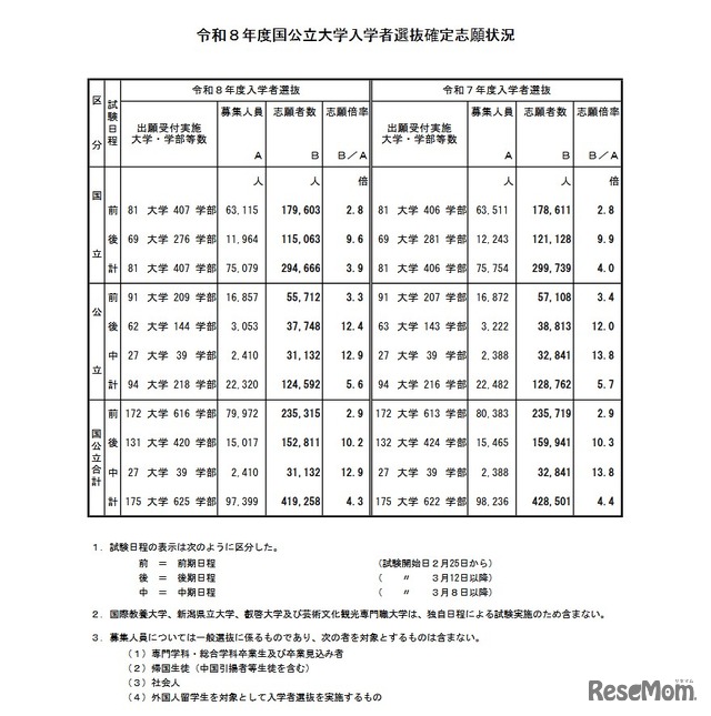 令和8年度国公立大学入学者選抜確定志願状況