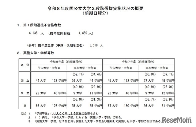 令和8年度国公立大学2段階選抜実施状況の概要（前期日程分）