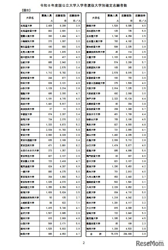 令和8年度国公立大学入学者選抜大学別確定志願者数