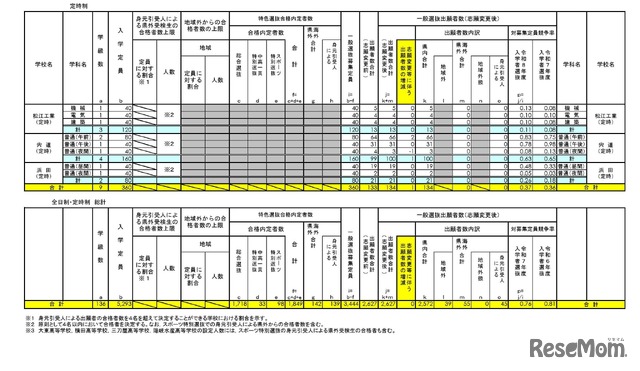 2026年度　島根県公立高等学校入学者選抜 一般選抜出願者数（志願変更後）定時制・総計