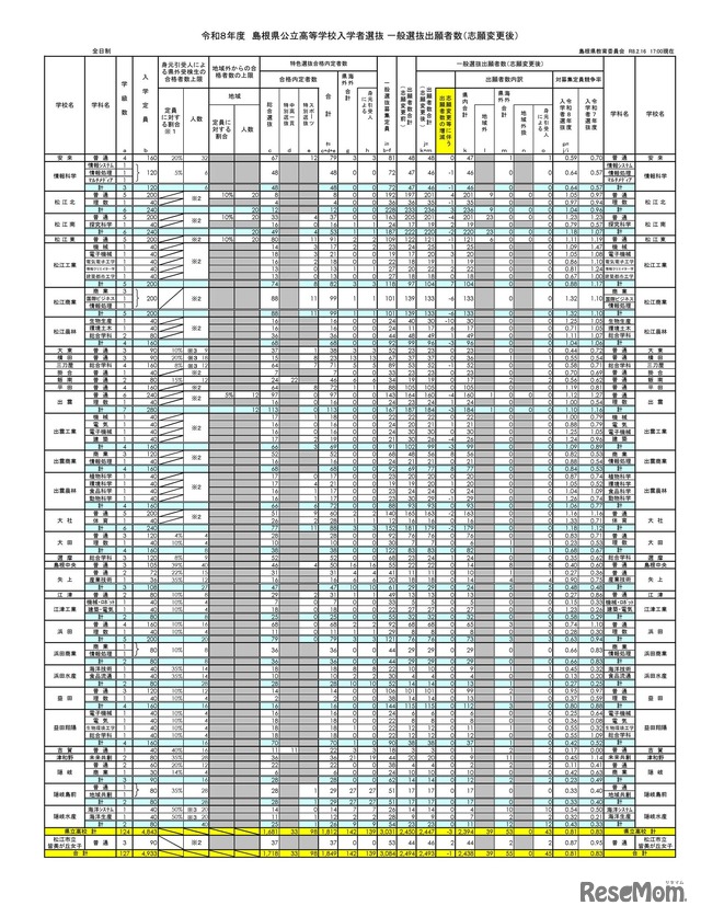 2026年度　島根県公立高等学校入学者選抜 一般選抜出願者数（志願変更後）全日制