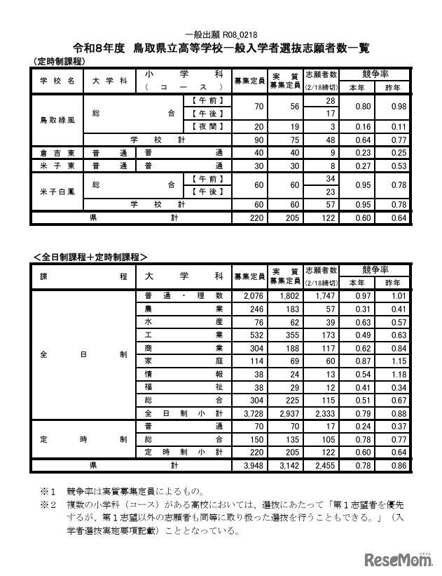 令和8年度鳥取県立高等学校一般入学者選抜志願者数一覧