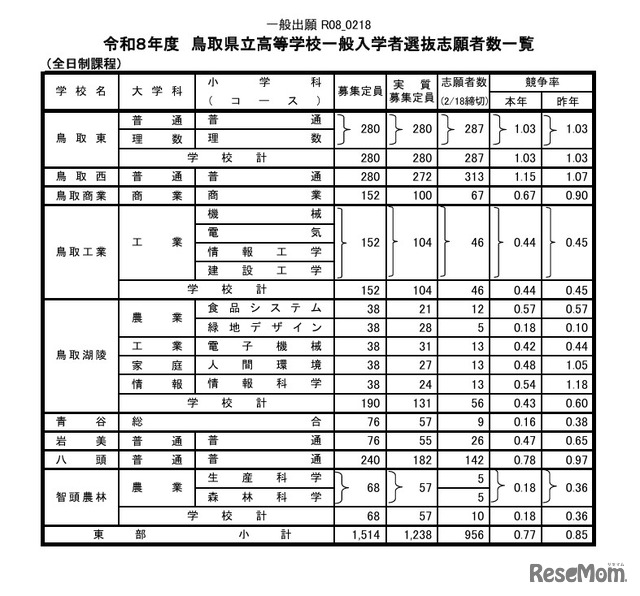令和8年度鳥取県立高等学校一般入学者選抜志願者数一覧