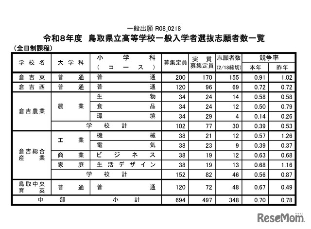令和8年度鳥取県立高等学校一般入学者選抜志願者数一覧