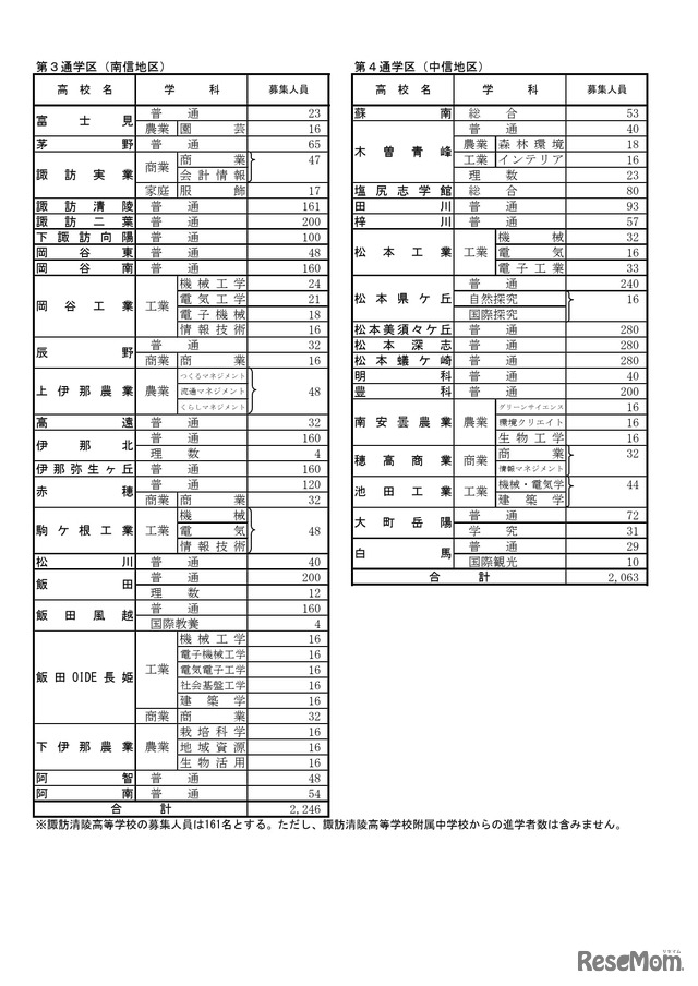 2026年度長野県公立高等学校入学者後期選抜　募集人員　学校別状況