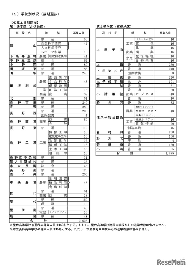2026年度長野県公立高等学校入学者後期選抜　募集人員　学校別状況