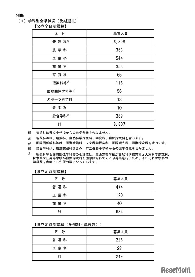 2026年度長野県公立高等学校入学者後期選抜　募集人員　学科別全県状況