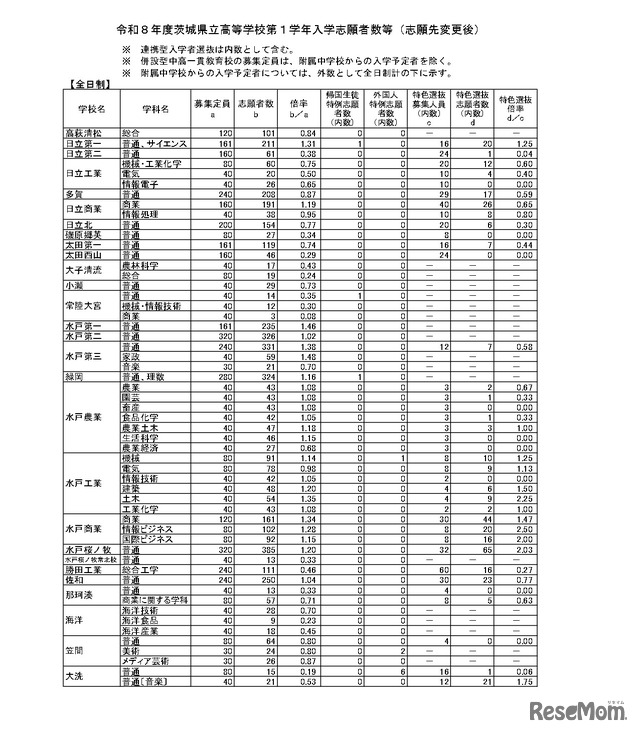 令和8年度茨城県立高等学校第1学年入学志願者数等（志願先変更後）全日制