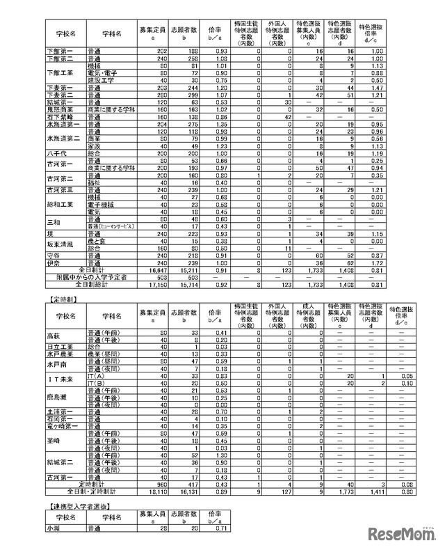 令和8年度茨城県立高等学校第1学年入学志願者数等（志願先変更後）全日制、定時制