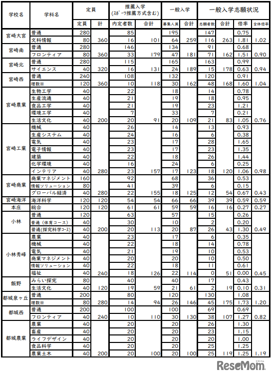令和8年度宮崎県立高等学校入学者選抜（課程別）