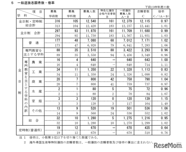 令和8年度新潟県公立高等学校入学者選抜一般選抜志願状況