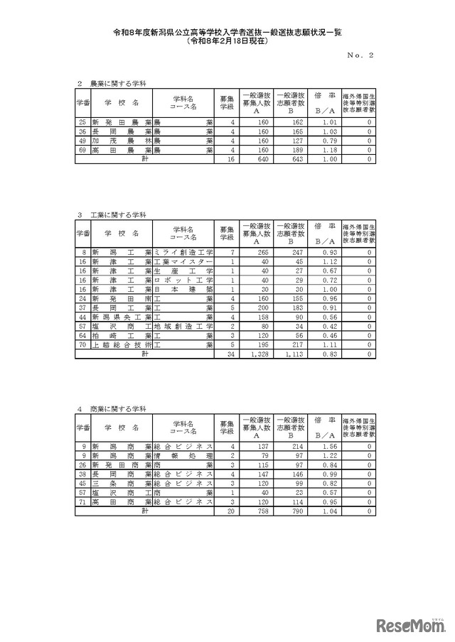 令和8年度新潟県公立高等学校入学者選抜一般選抜志願状況