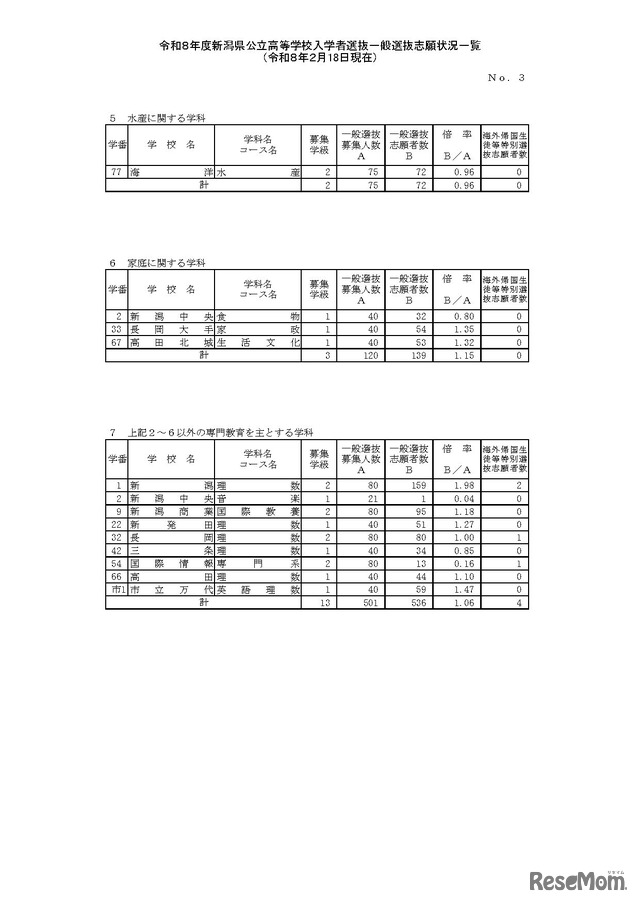 令和8年度新潟県公立高等学校入学者選抜一般選抜志願状況
