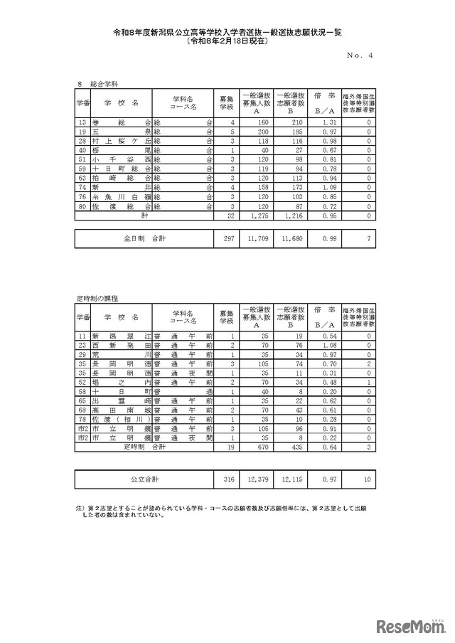 令和8年度新潟県公立高等学校入学者選抜一般選抜志願状況