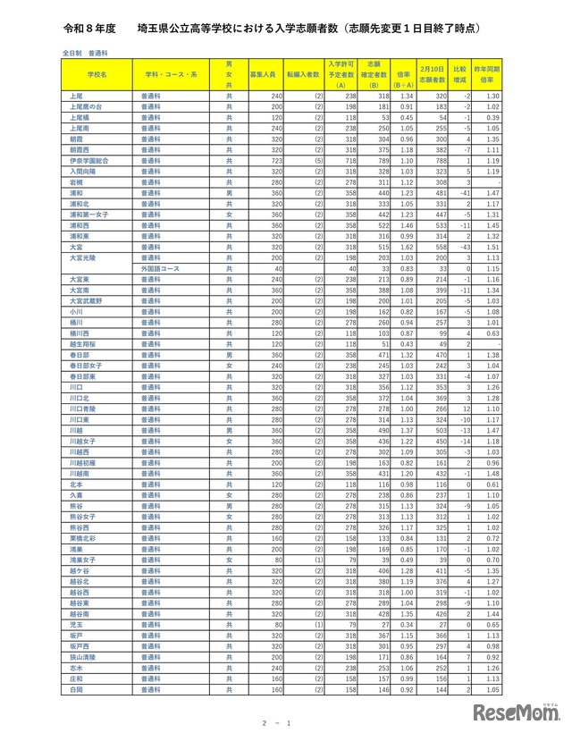 令和8年度埼玉県公立高等学校における入学志願者数（志願先変更1日目終了時点）全日制普通科
