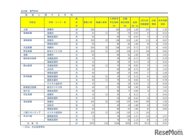 令和8年度埼玉県公立高等学校における入学志願者数（志願先変更1日目終了時点）全日制専門学科