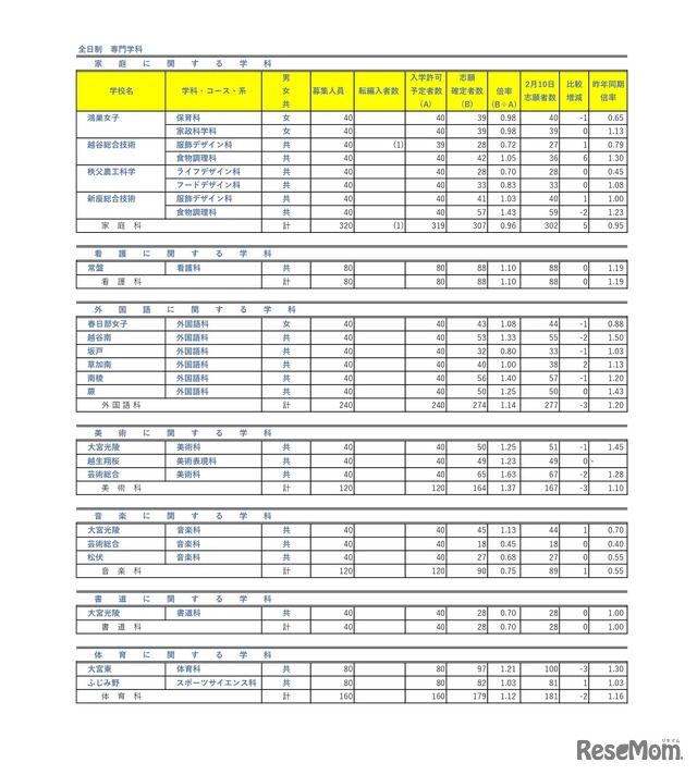 令和8年度埼玉県公立高等学校における入学志願者数（志願先変更1日目終了時点）全日制専門学科