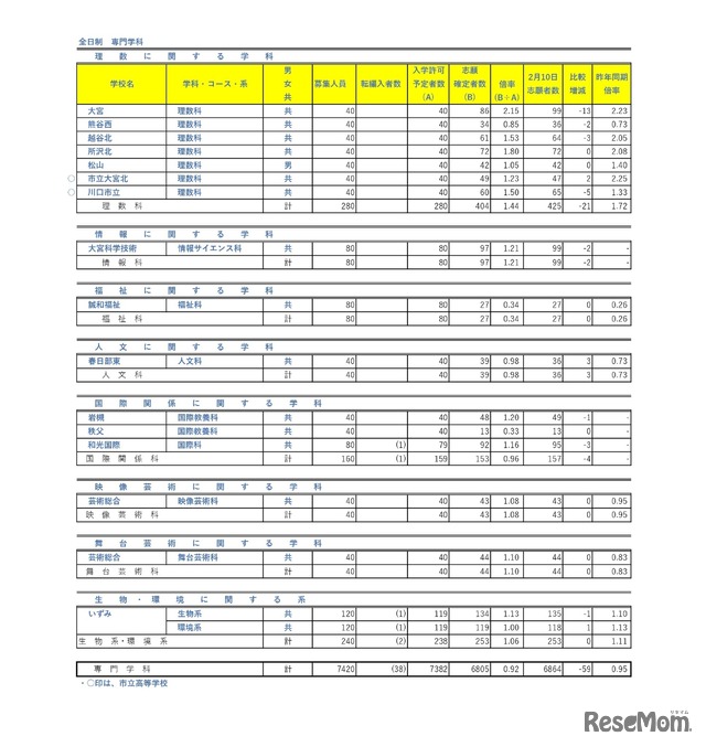 令和8年度埼玉県公立高等学校における入学志願者数（志願先変更1日目終了時点）全日制専門学科
