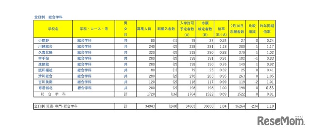 令和8年度埼玉県公立高等学校における入学志願者数（志願先変更1日目終了時点）全日制総合学科