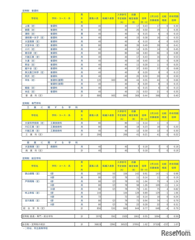 令和8年度埼玉県公立高等学校における入学志願者数（志願先変更1日目終了時点）定時制