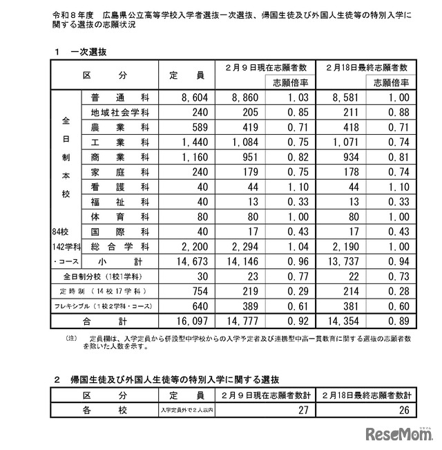 令和8年度広島県公立高等学校入学者選抜一次選抜、帰国生徒および外国人生徒等の特別入学に関する選抜の志願状況　