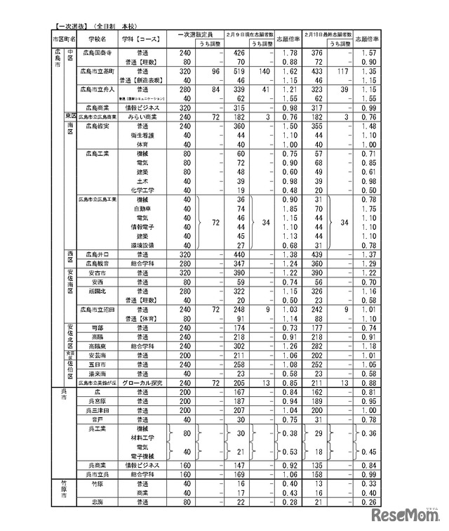 令和8年度広島県公立高等学校入学者選抜一次選抜、帰国生徒および外国人生徒等の特別入学に関する選抜の志願状況　