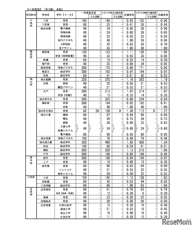 令和8年度広島県公立高等学校入学者選抜一次選抜、帰国生徒および外国人生徒等の特別入学に関する選抜の志願状況　