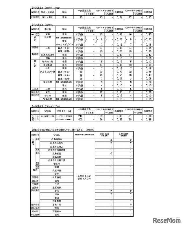 令和8年度広島県公立高等学校入学者選抜一次選抜、帰国生徒および外国人生徒等の特別入学に関する選抜の志願状況　