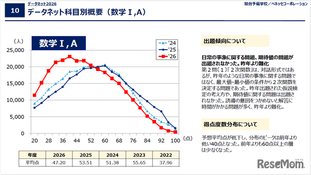 データネット2026「共通テスト 科目別概要（数学I、数学A）」
