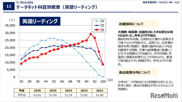 データネット2026「共通テスト 科目別概要（英語リーディング）」