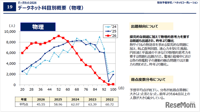 データネット2026「共通テスト 科目別概要（物理）」