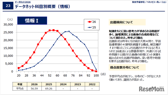 データネット2026「共通テスト 科目別概要（情報）」