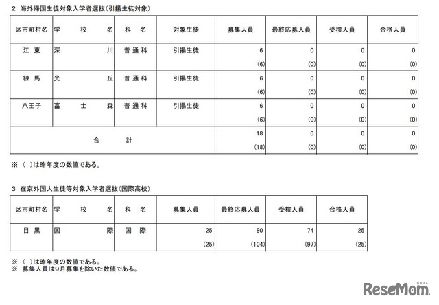 海外帰国生徒対象入学者選抜（引揚生徒対象）、在京外国人生徒等対象入学者選抜（国際高校）