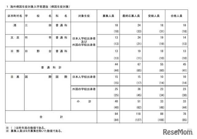 海外帰国生徒対象入学者選抜（帰国生徒対象）