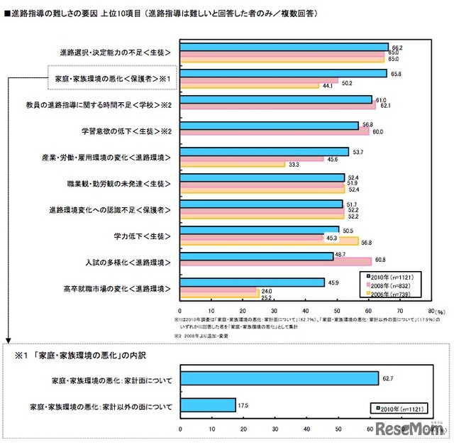 進路指導の難しさの要因 上位10項目