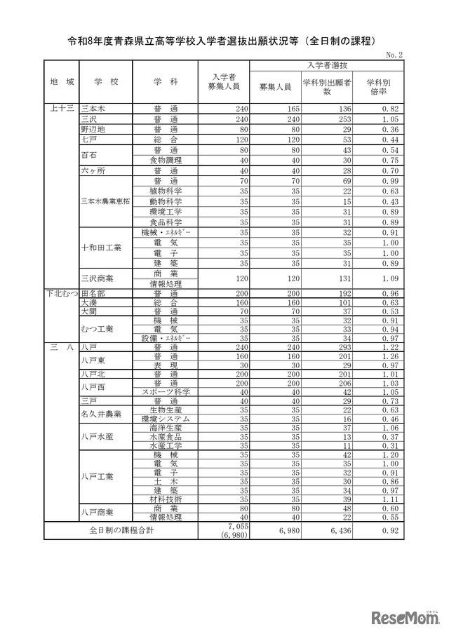 令和8年度青森県立高等学校入学者選抜出願状況等（全日制の課程）