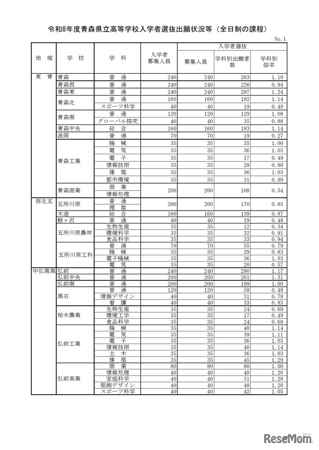 令和8年度青森県立高等学校入学者選抜出願状況等（全日制の課程）