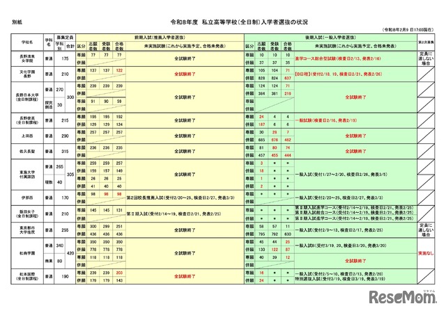 令和8年度 私立高等学校（全日制）入学者選抜の状況