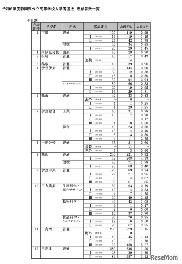 令和8年度 静岡県公立高等学校入学者選抜 志願者数一覧＜全日制＞
