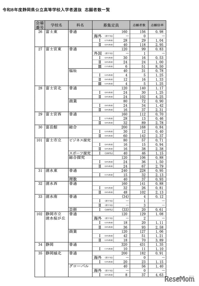 令和8年度 静岡県公立高等学校入学者選抜 志願者数一覧＜全日制＞