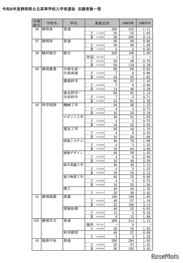 令和8年度 静岡県公立高等学校入学者選抜 志願者数一覧＜全日制＞
