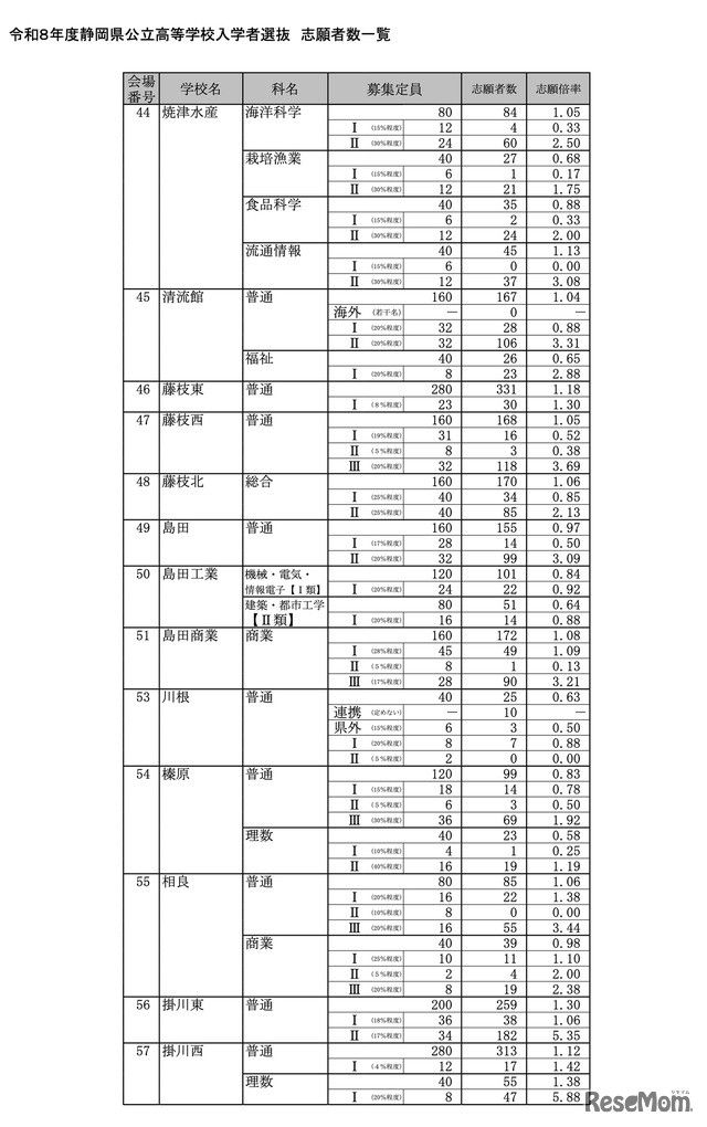 令和8年度 静岡県公立高等学校入学者選抜 志願者数一覧＜全日制＞