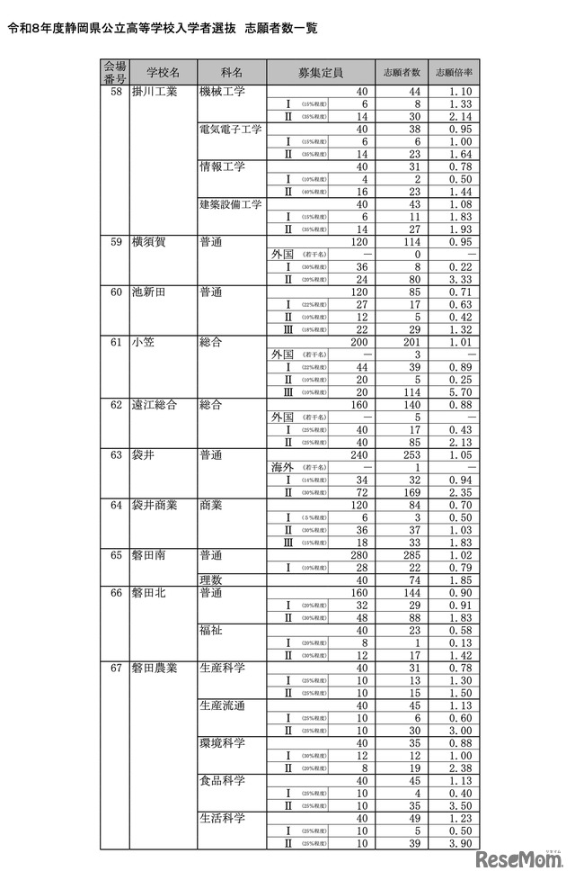 令和8年度 静岡県公立高等学校入学者選抜 志願者数一覧＜全日制＞
