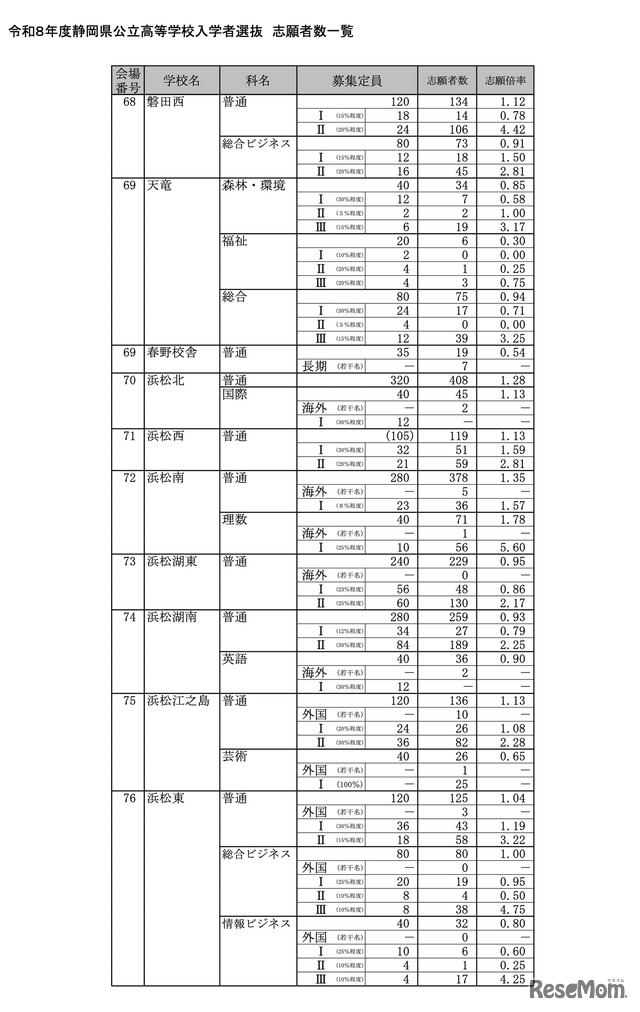 令和8年度 静岡県公立高等学校入学者選抜 志願者数一覧＜全日制＞