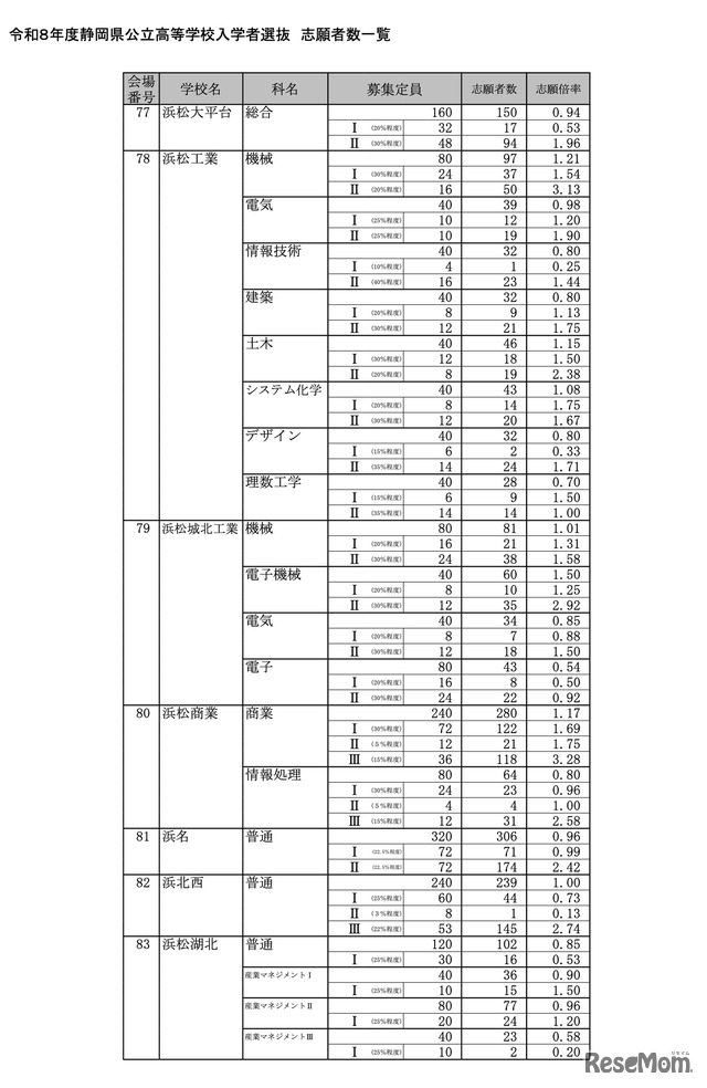 令和8年度 静岡県公立高等学校入学者選抜 志願者数一覧＜全日制＞