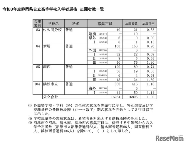 令和8年度 静岡県公立高等学校入学者選抜 志願者数一覧＜全日制＞