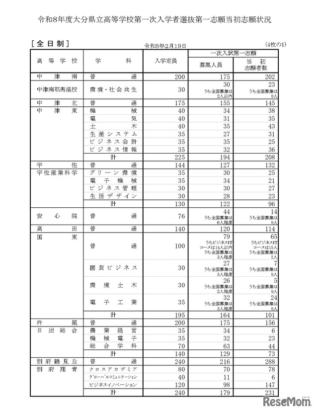 令和8年度大分県立高等学校第一次入学者選抜第一志願当初志願状況（全日制）