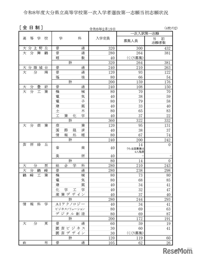 令和8年度大分県立高等学校第一次入学者選抜第一志願当初志願状況（全日制）