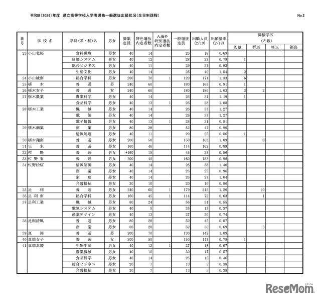 令和8（2026）年度 県立高等学校入学者選抜一般選抜出願状況（全日制課程）