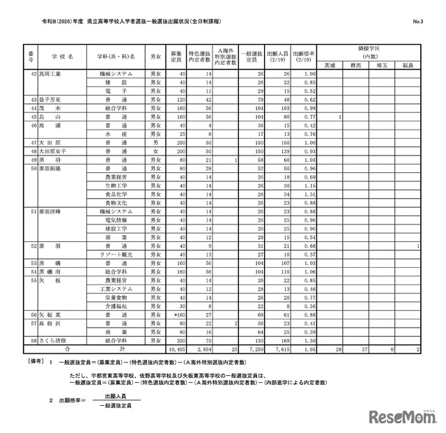 令和8（2026）年度 県立高等学校入学者選抜一般選抜出願状況（全日制課程）